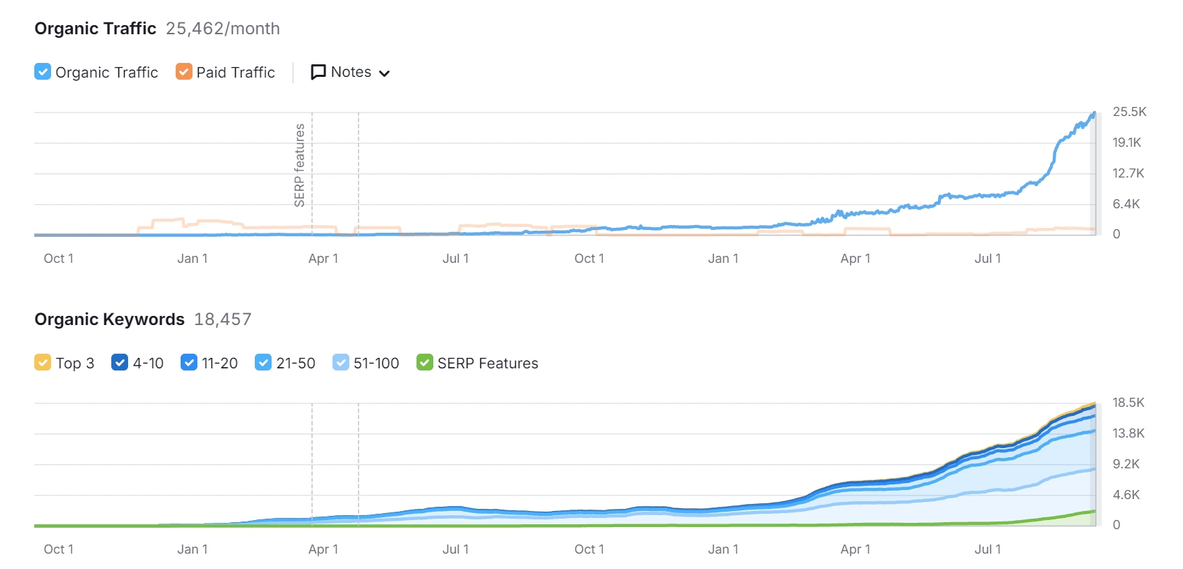 Organic traffic & keywords