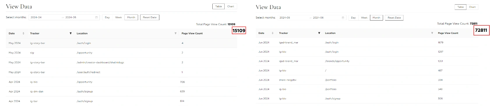 Website Conversion rate from Instagram in May & June 2024