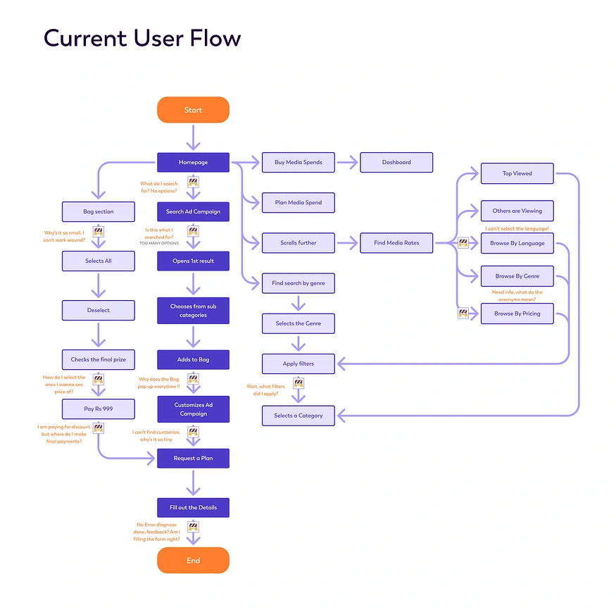 User flow journey with Roadblocks and causes.