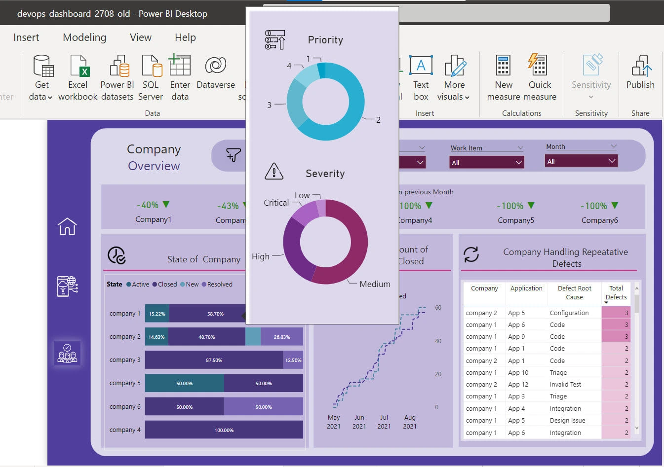 DevOps dashboard for company performance 