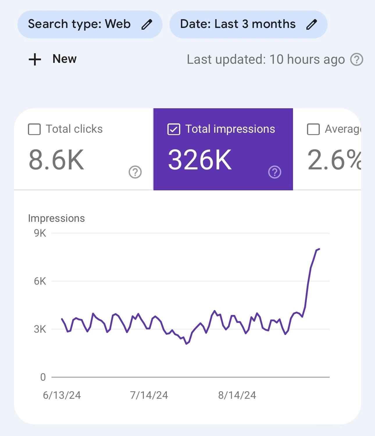 Instant growth within the same weak implementation finished. 
Highest impression before technical seo optimisation was 4101 and now it’s booming at 8000 above! 📈