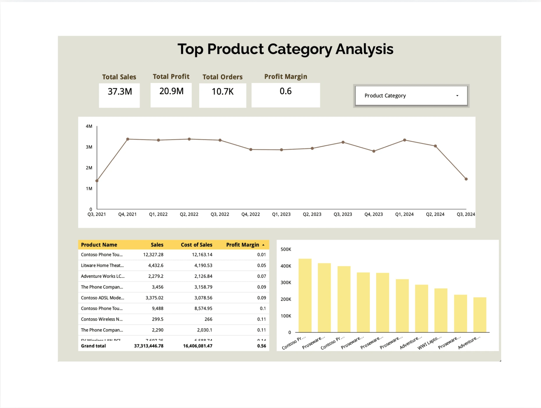 Sales Analysis Dashboard