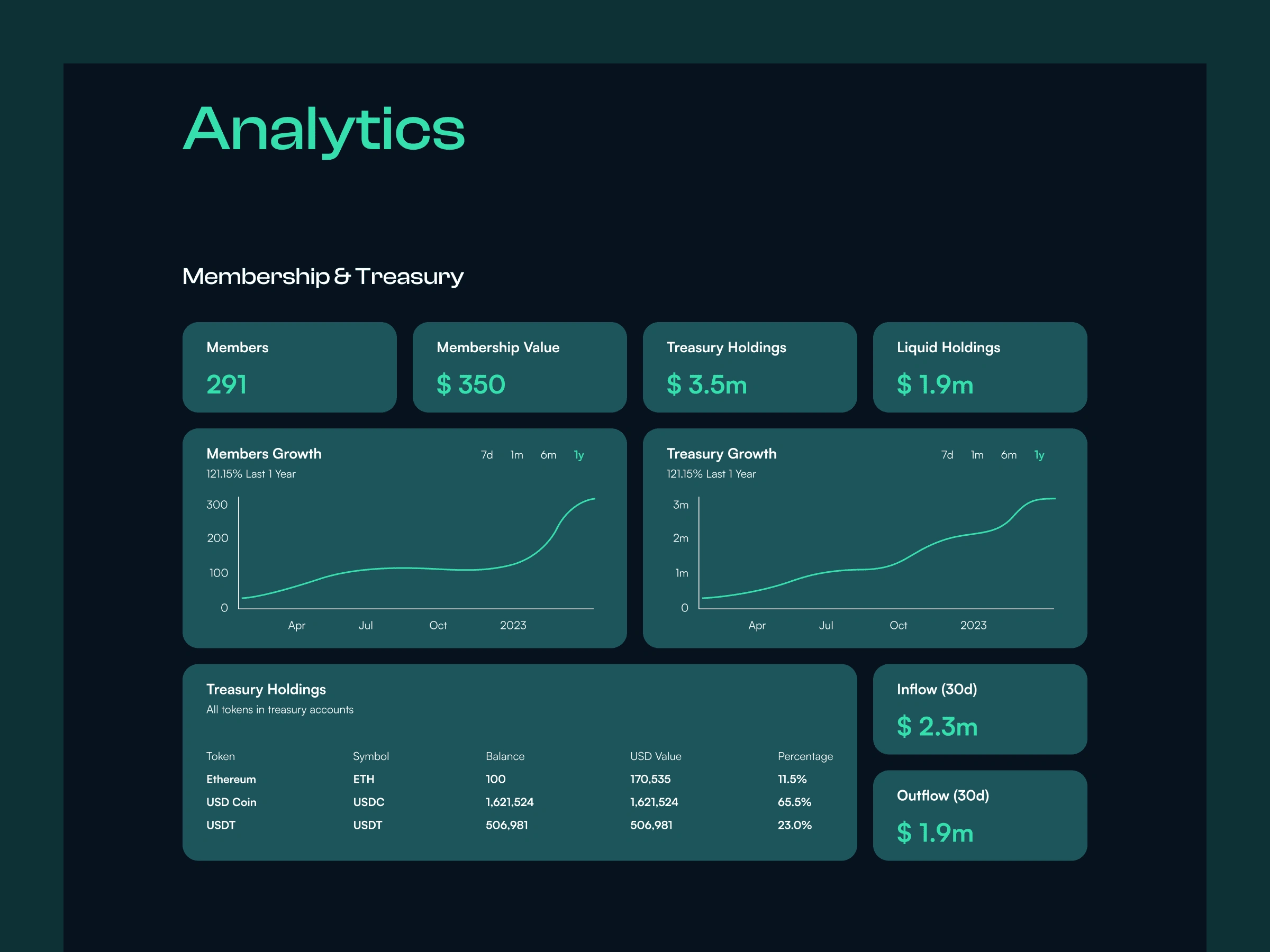 Analytics section of DAO Treasury