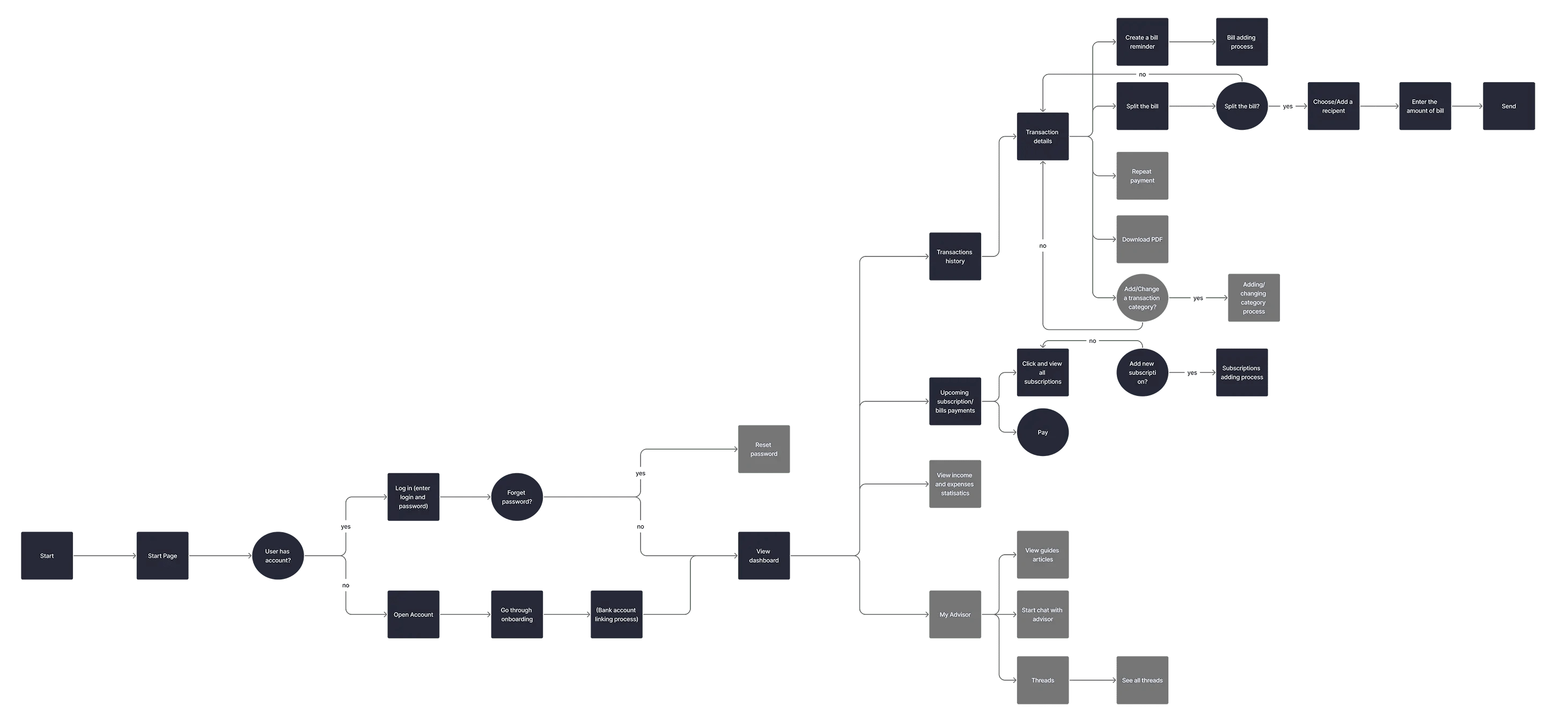 Max van der Linden User Flow