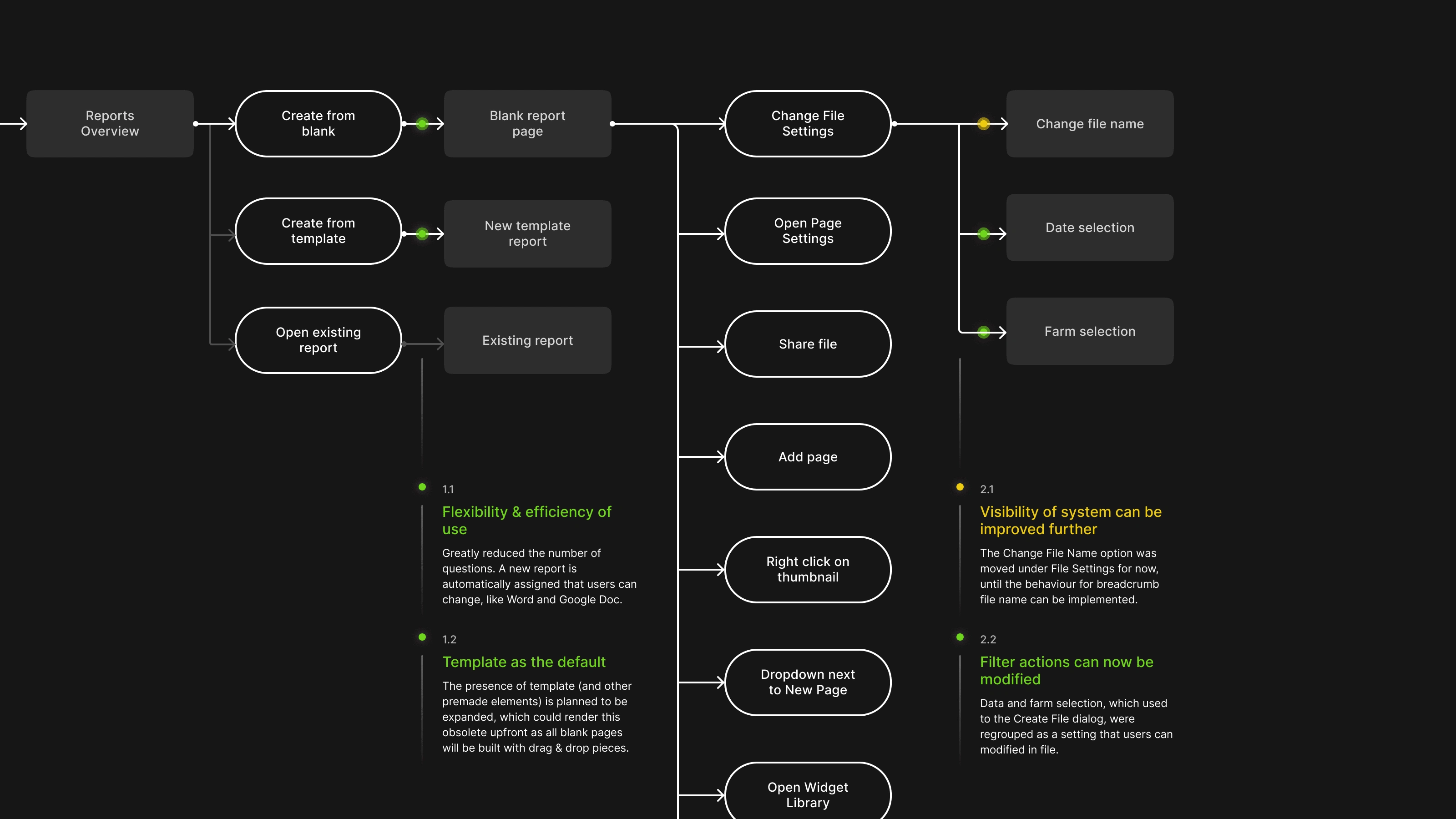 New user flow