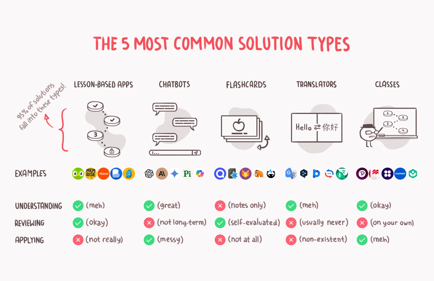 (lesson-based solutions (whether via apps or physical institutes) are the most common by far)