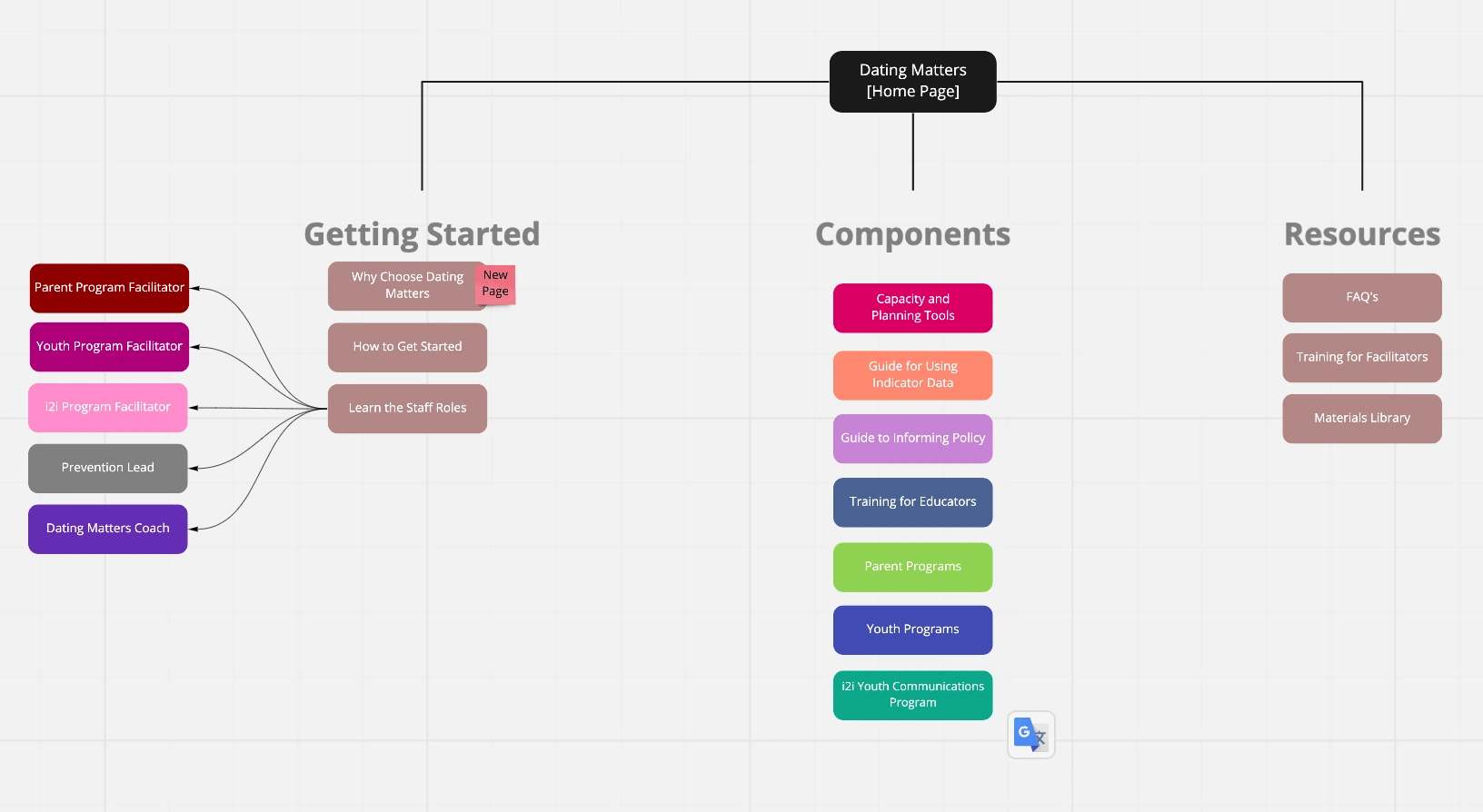 Second Iteration of New Sitemap