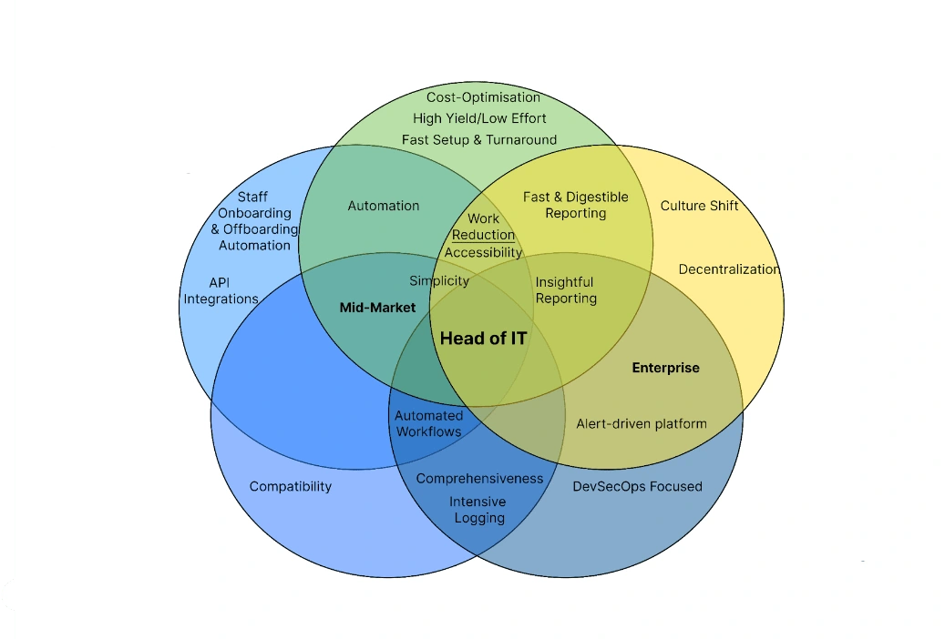 Example visualisation of competitor cross-analysis