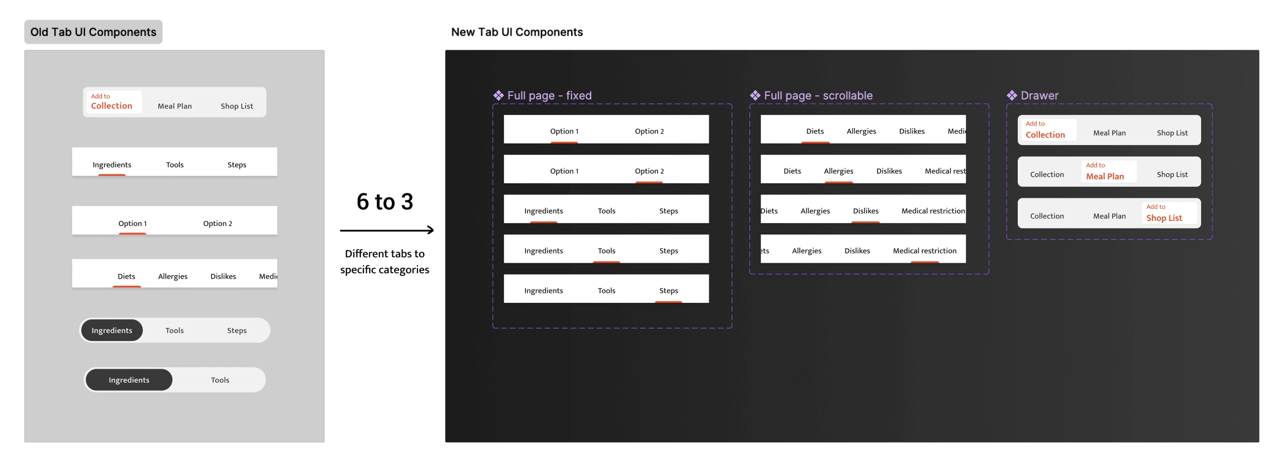 Unifying inconsistent or varying components