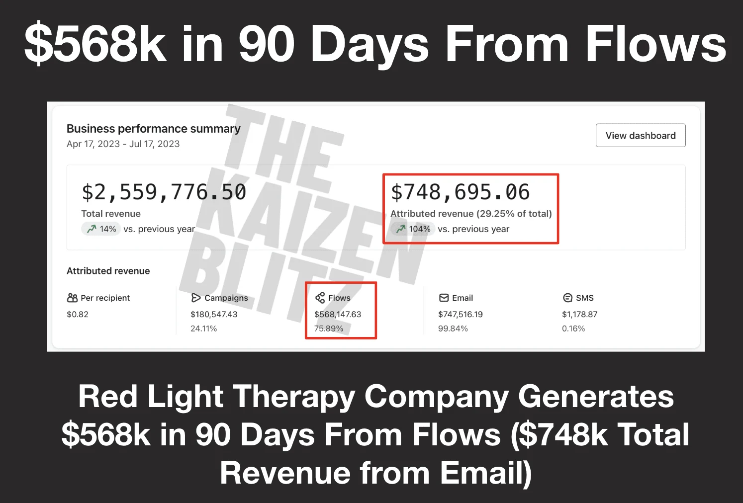 Worked with a red light therapy company to generate $748k in revenue