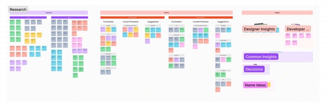 Discovery Research Process Insights