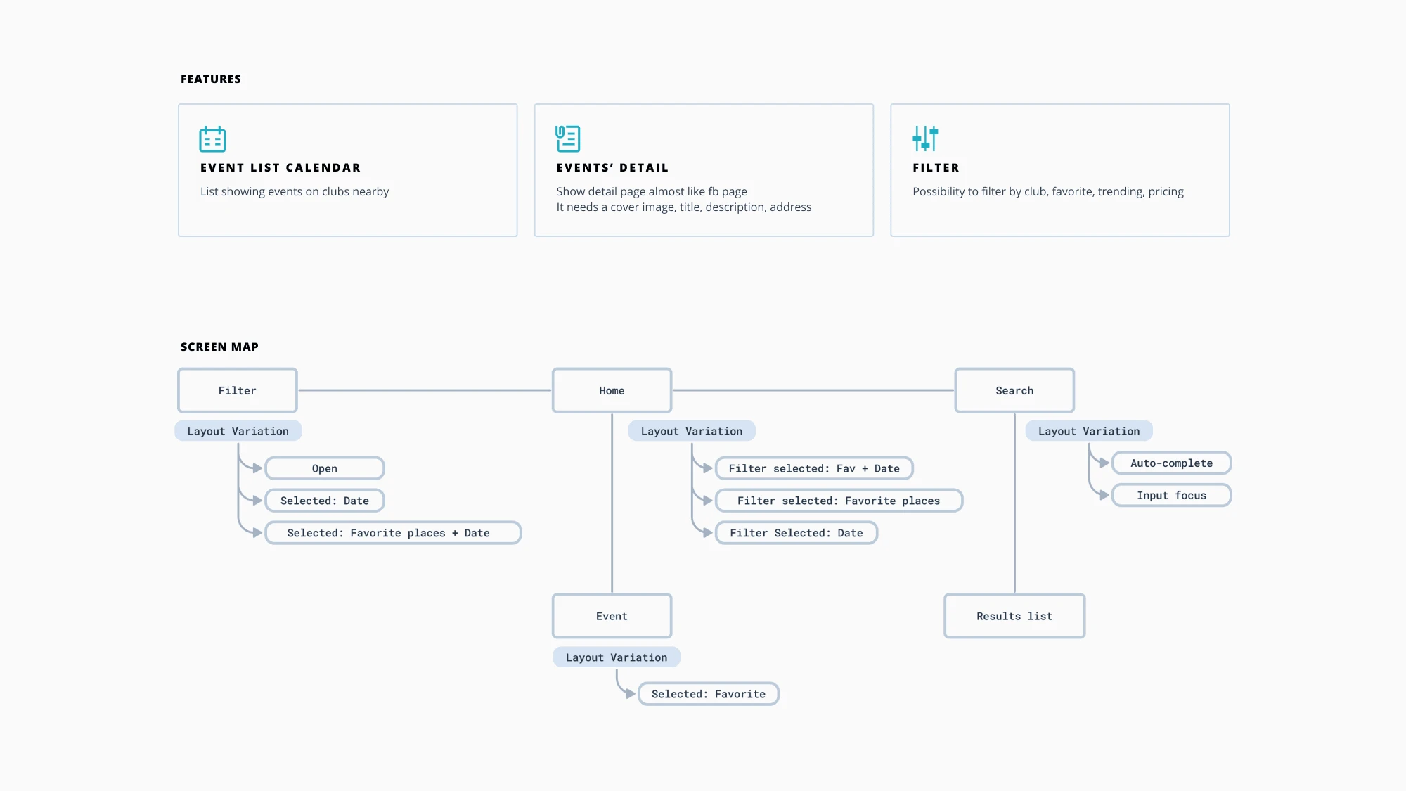 List of features and screen map based on behaviors needed to have a complete experience