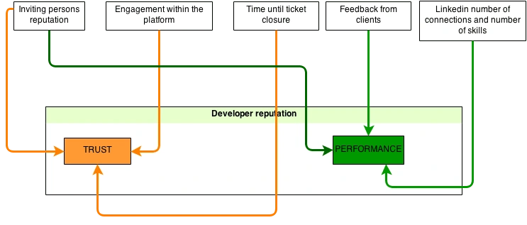 Reputation Flowchart