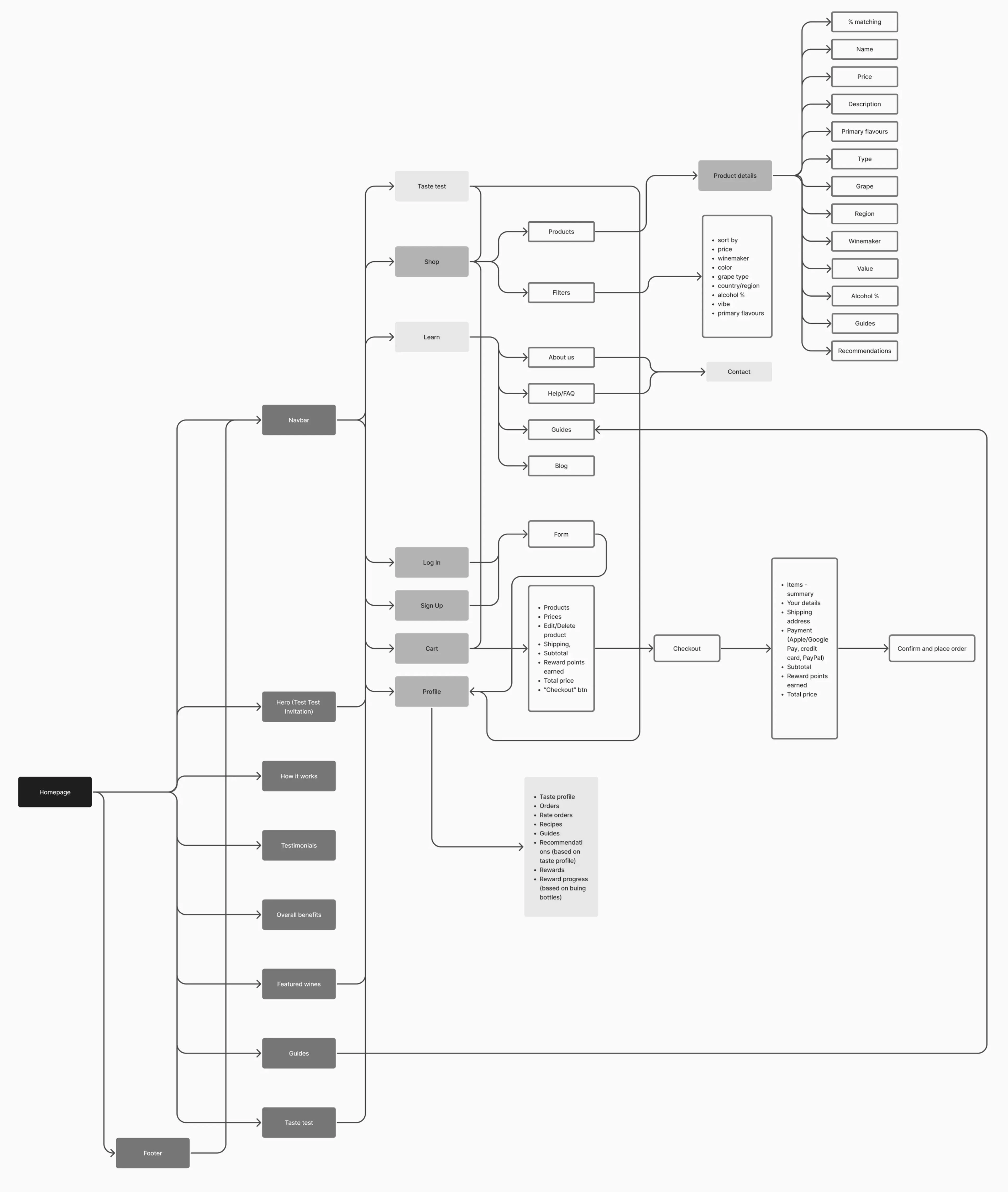 The Winest Information Architecture