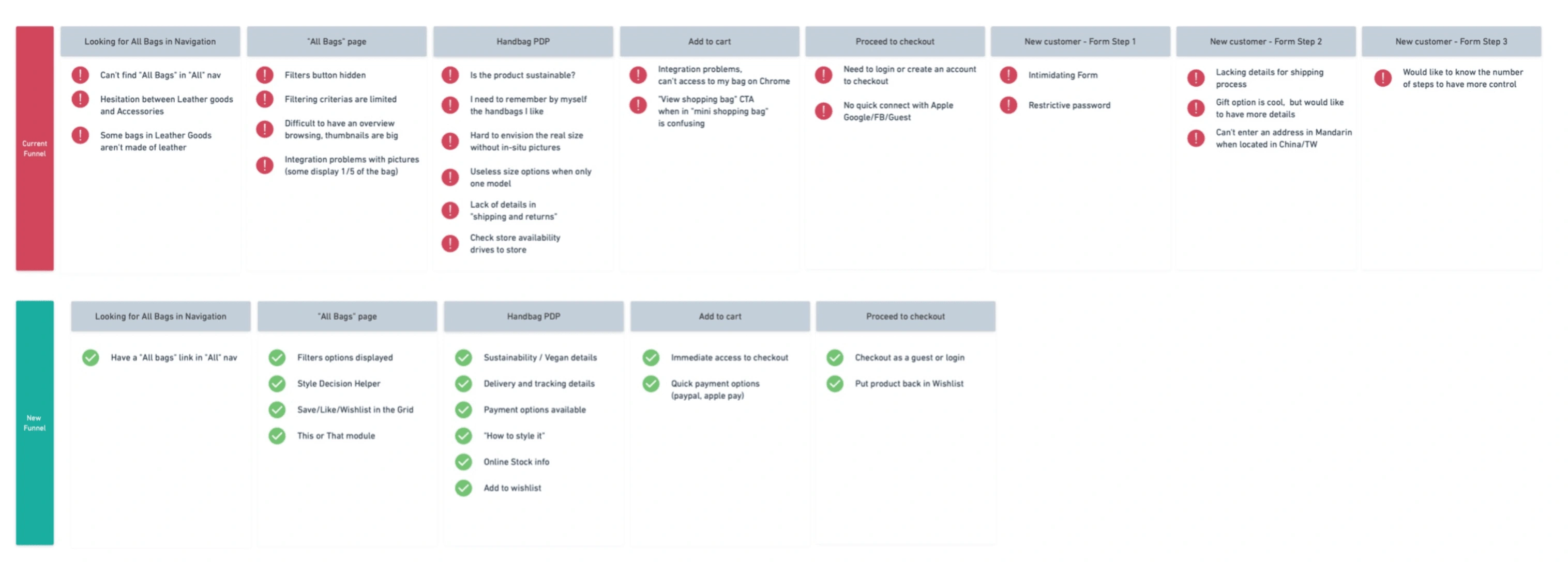 Current funnel vs our recommendation