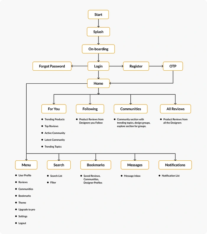 User Flow Diagram