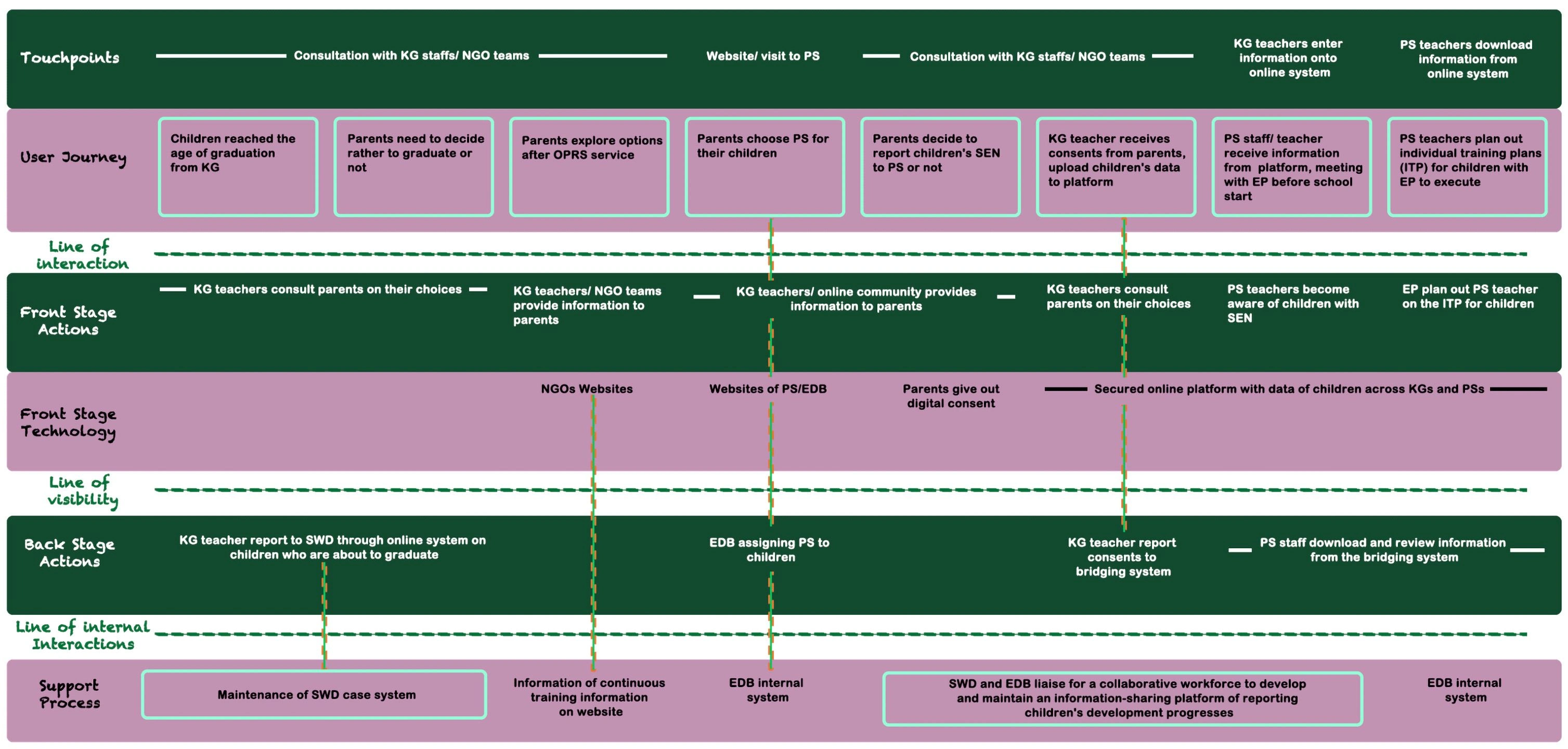 Service Blueprint for Step-Up Service Model