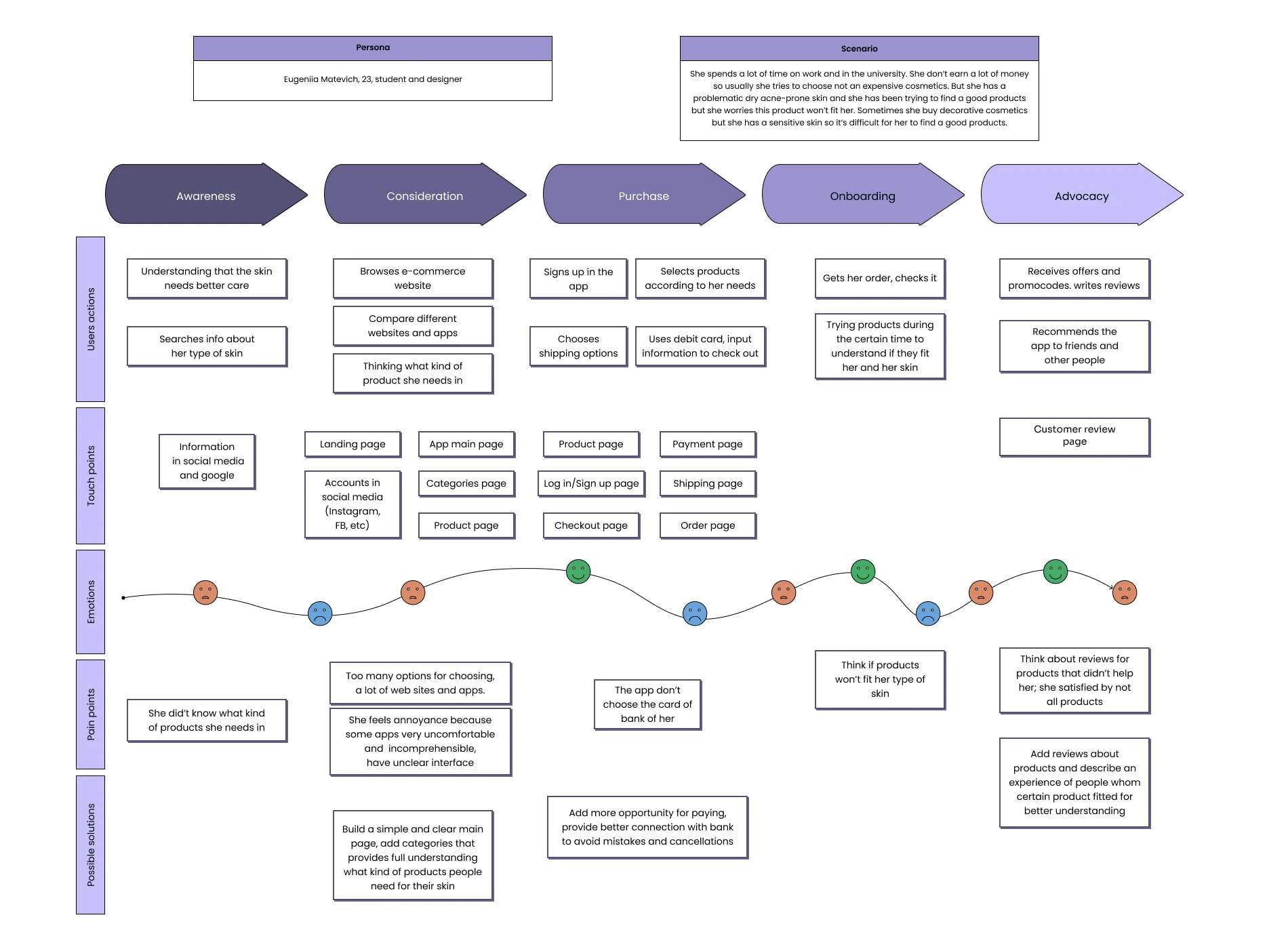 User Journey