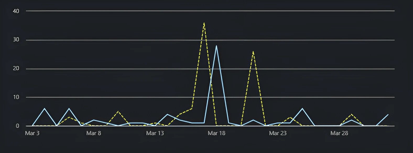 Linkedin Insights!!