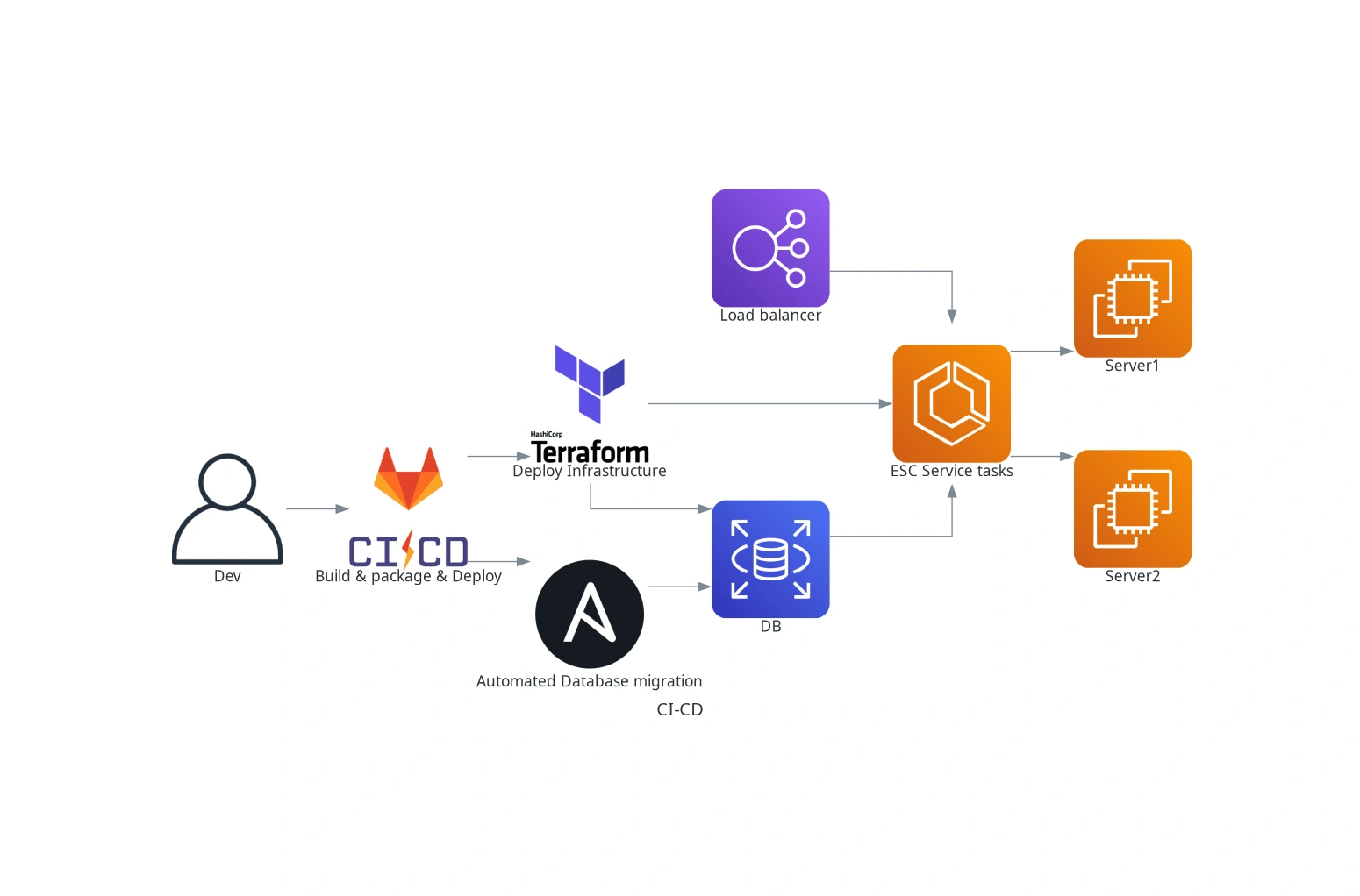 Simplified example, actual included many more service