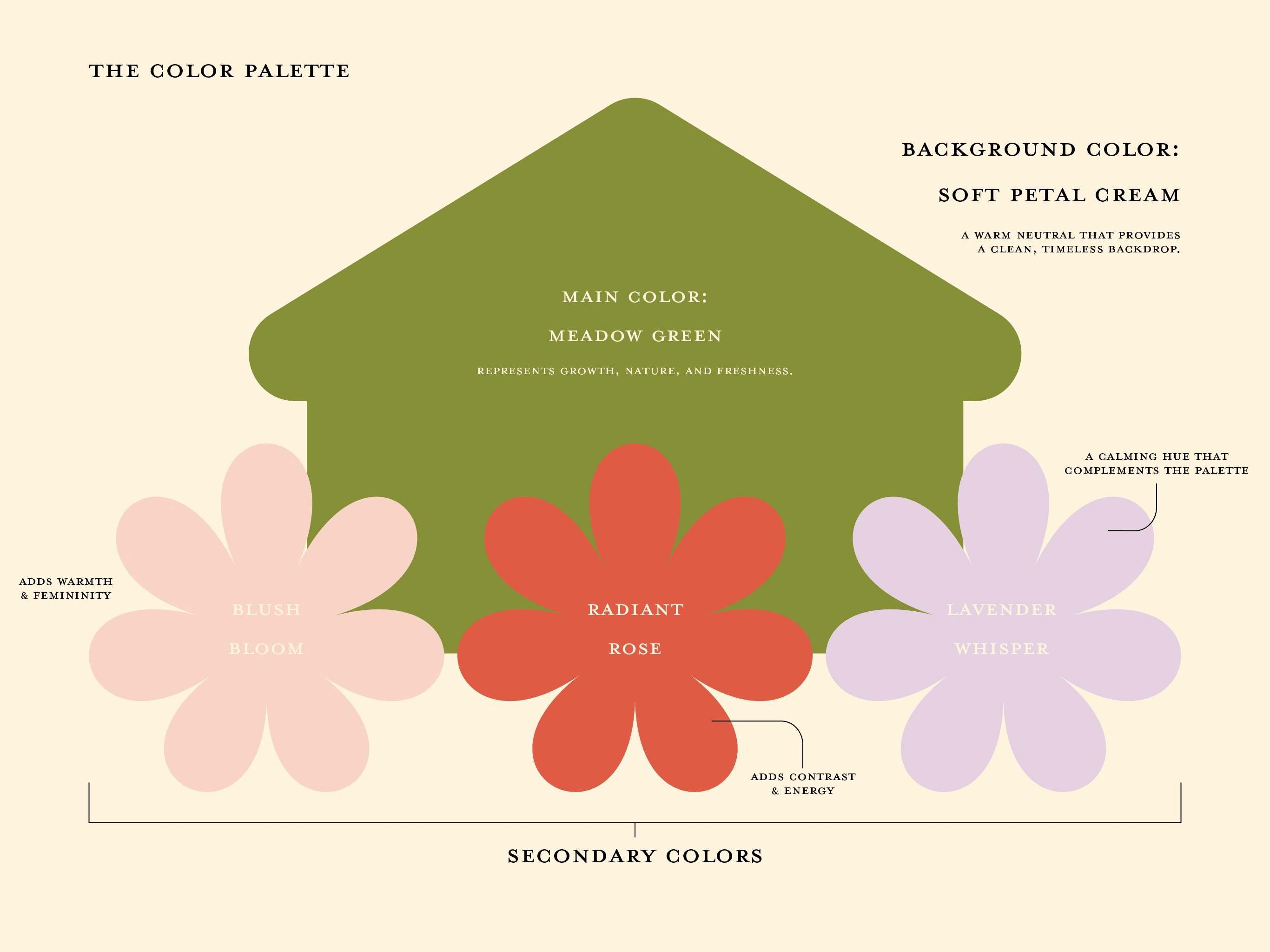 The custom color palette for Kathleen’s House of Flowers, chosen to evoke warmth, freshness, and the natural beauty of flowers, perfectly complementing the brand’s identity.