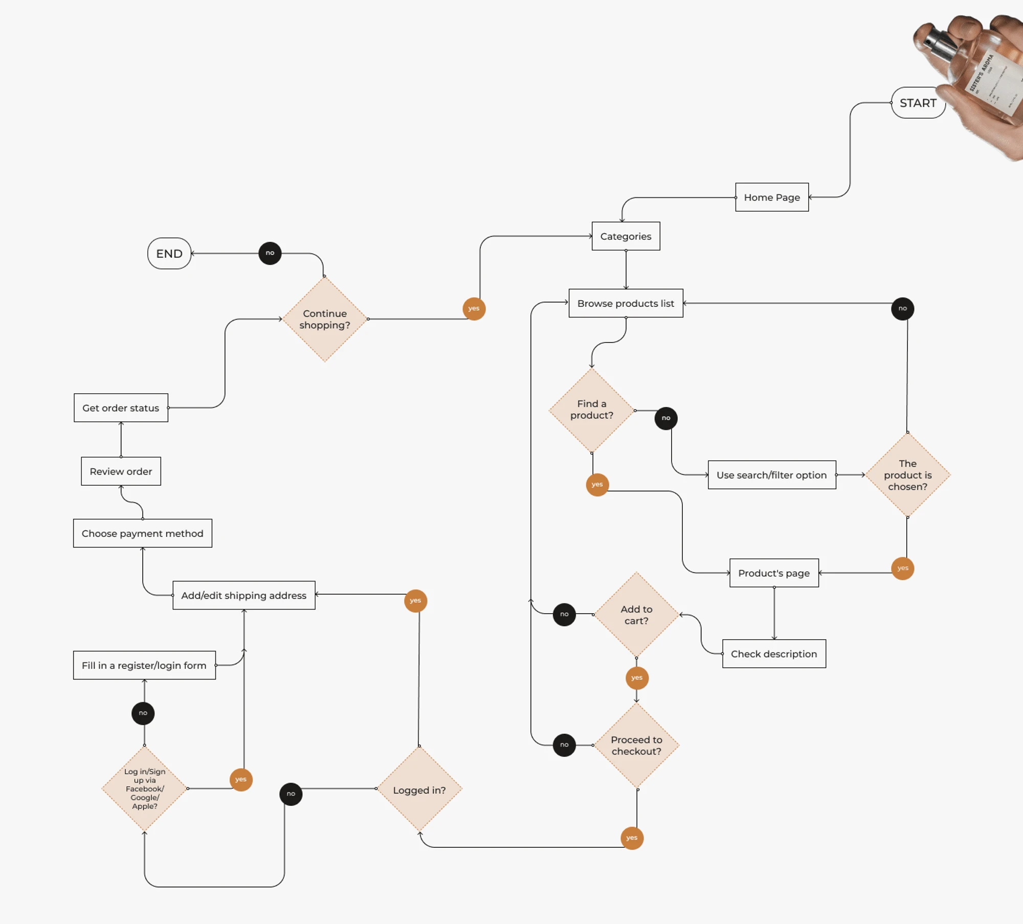 Order formation and checkout are presented in this flow chart