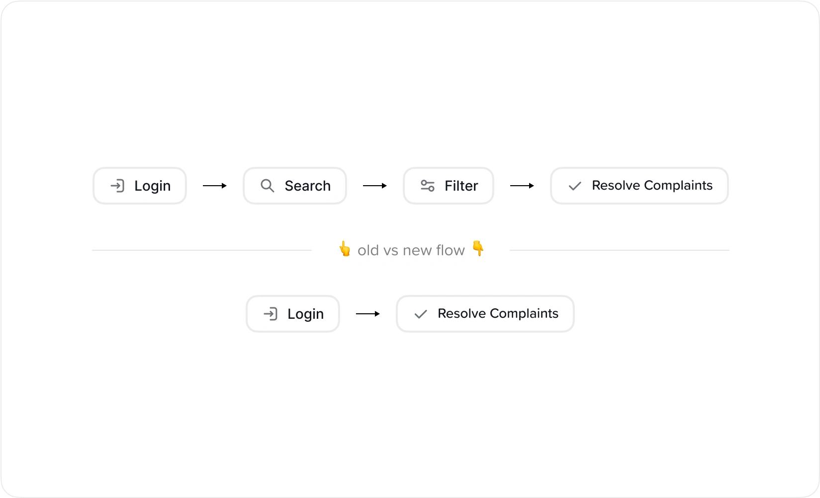 Comparison between the old and new workflow