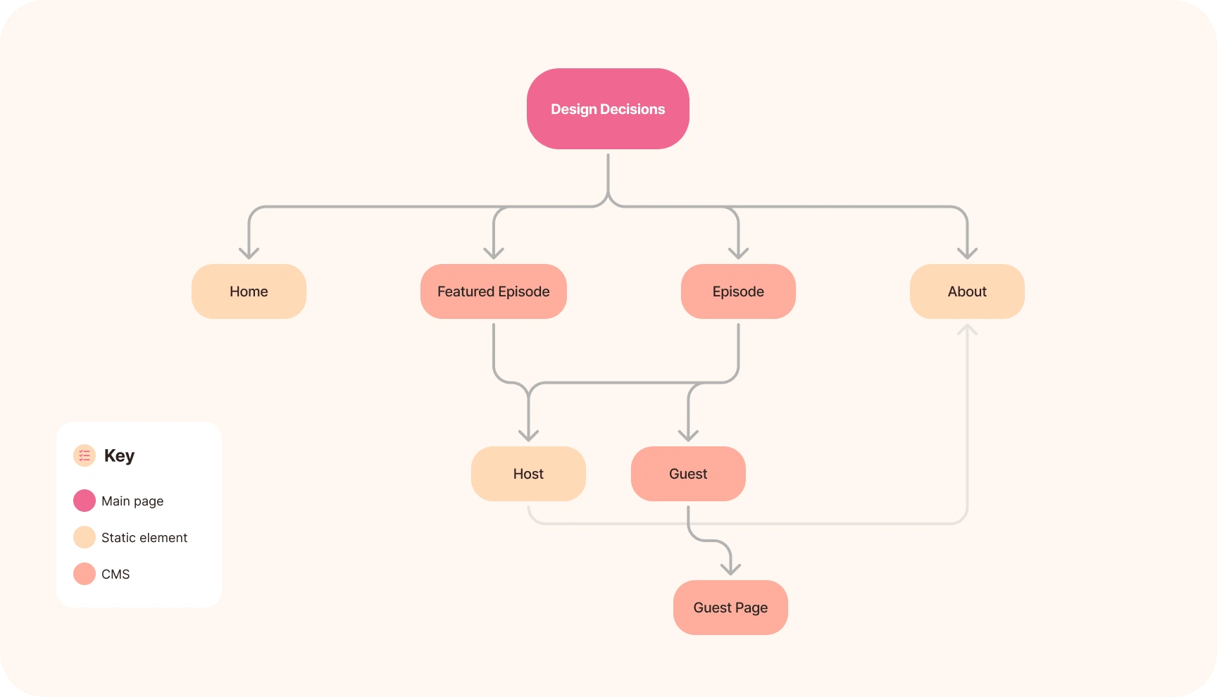 Figuring out the structure and needed CMS elements