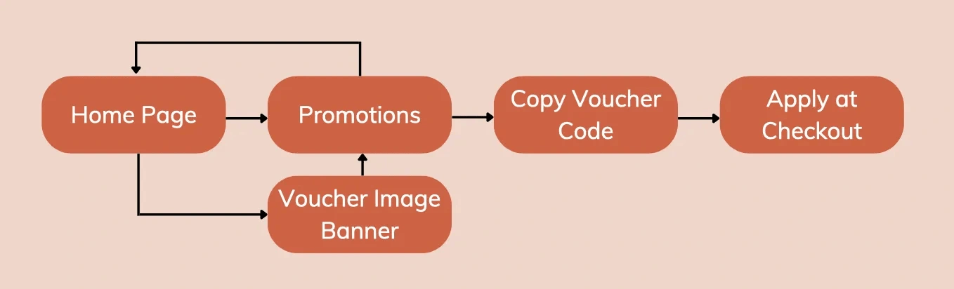 Brief user flow of applying promo in iShopChangi