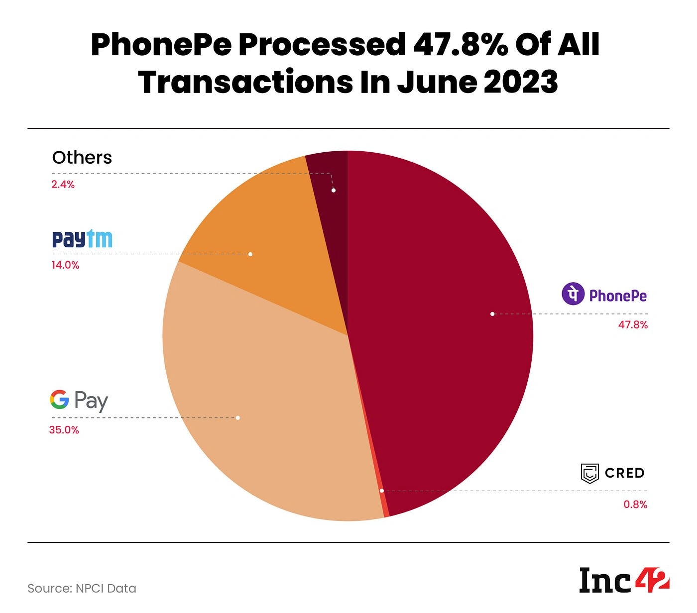 Market share of UPI apps (as of June 2023)