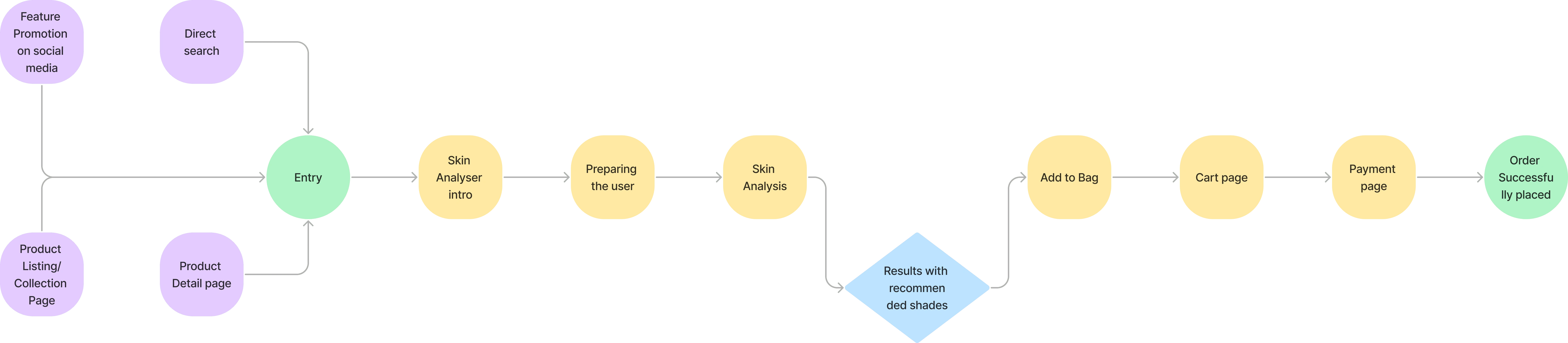 User Journey Mapping