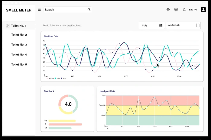 Monitoring system dashboard