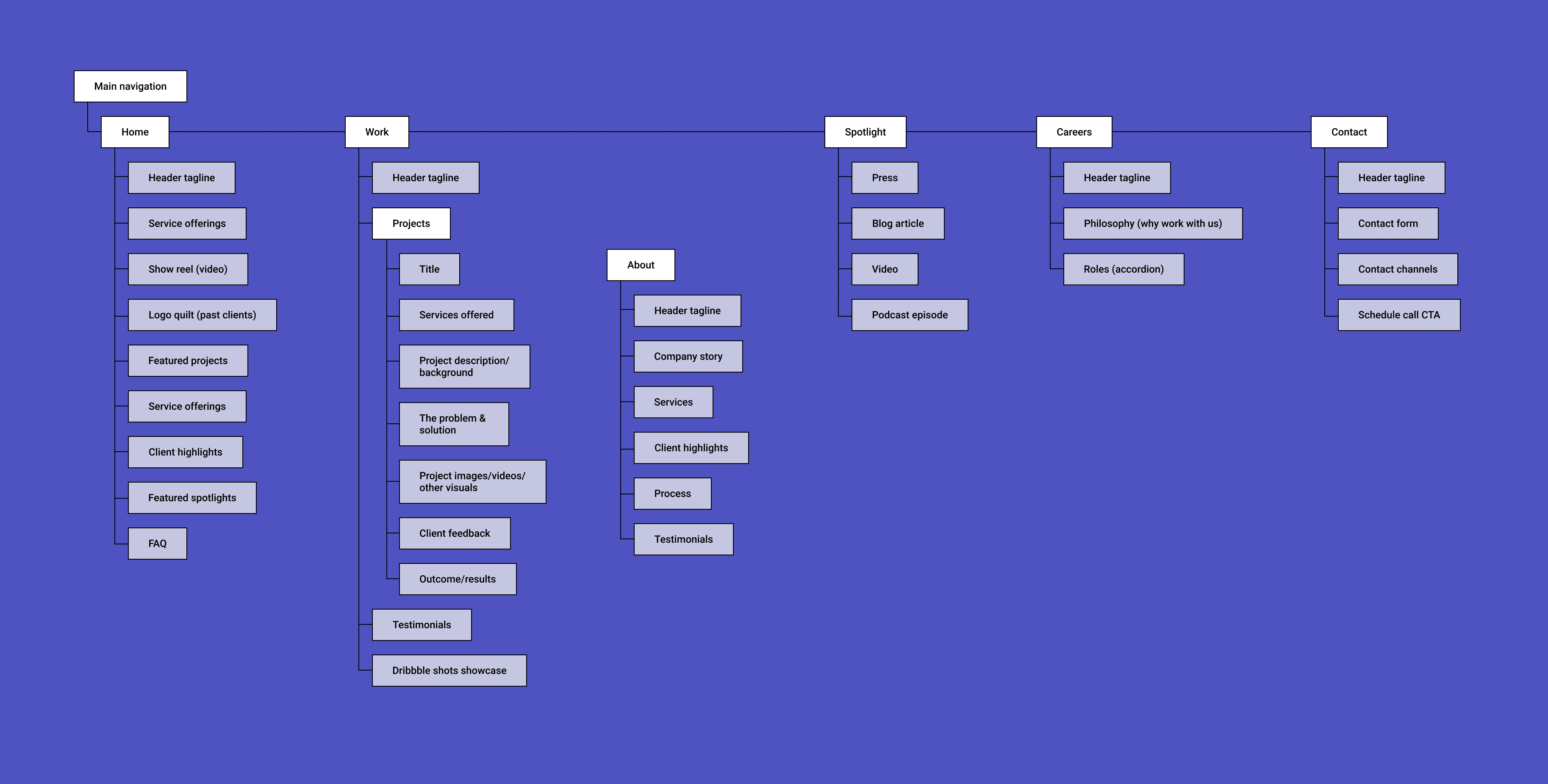 Information Architecture