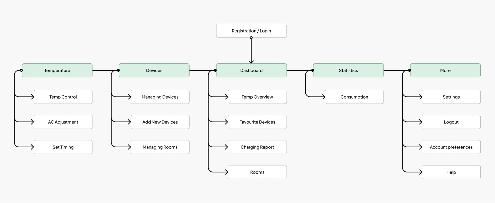 Simplified information architecture