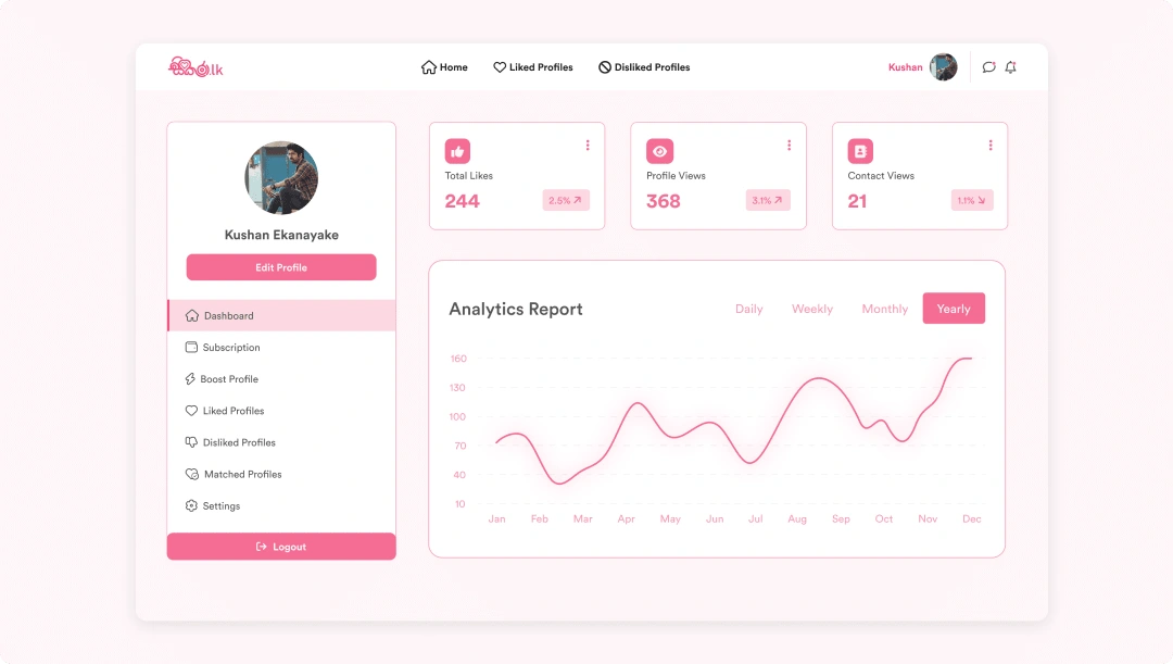 Dashboard features useful insights and stats of user including Likes, Dislikes, Views and Impressions.