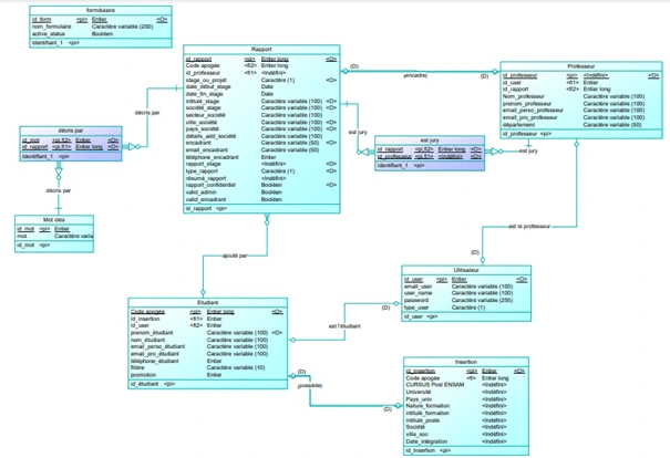 database conception