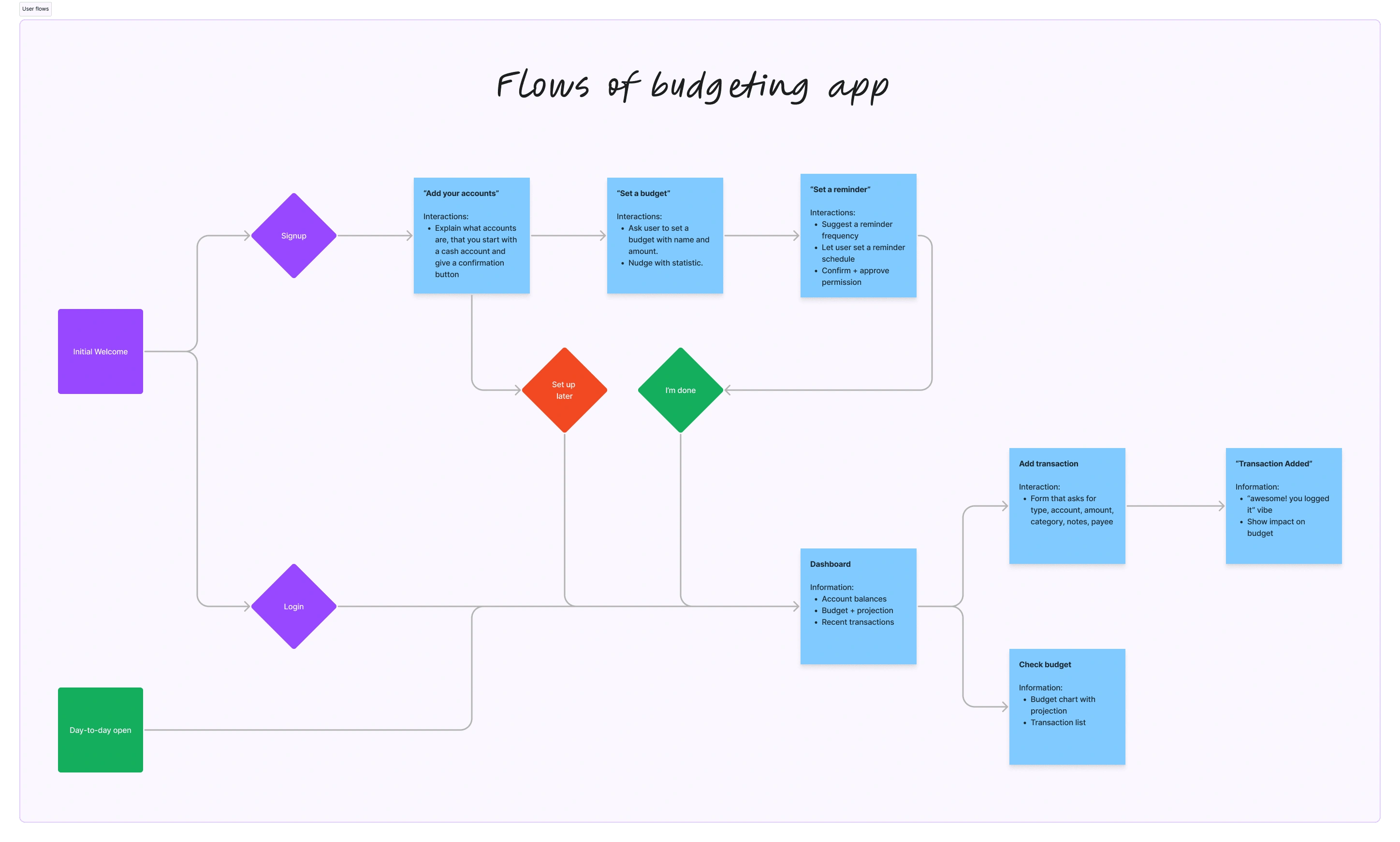 Flow map for Expensify