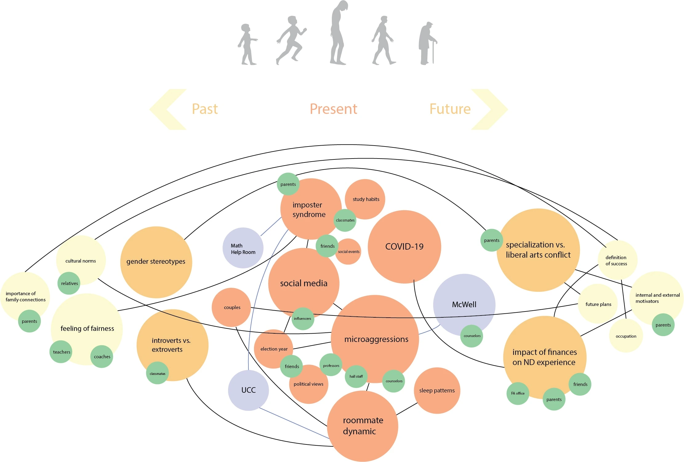 Past, Present, and Future synthesis