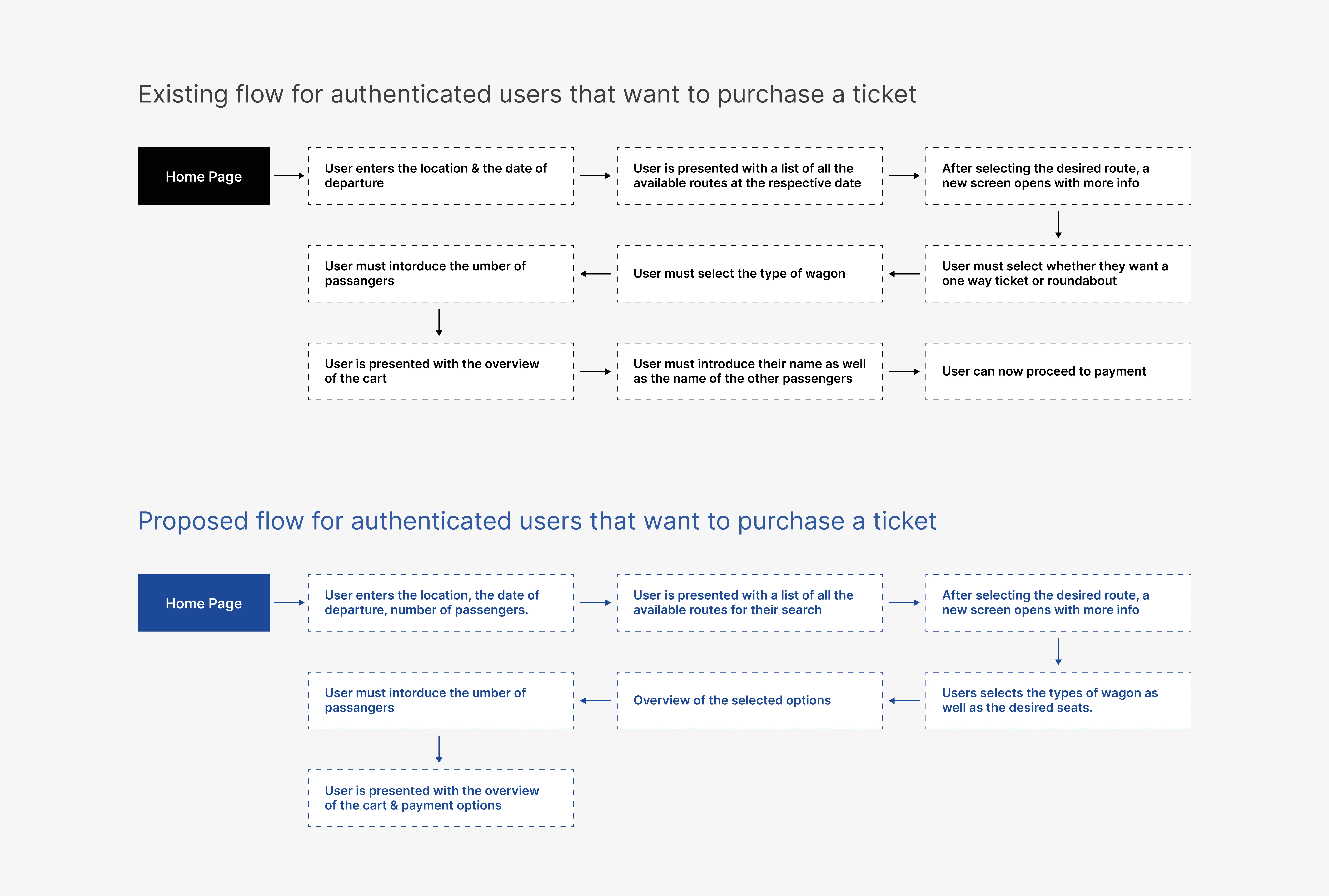 Before flow VS after flow: We want to reduce the number of steps the user has to take for booking or purchasing a ticker