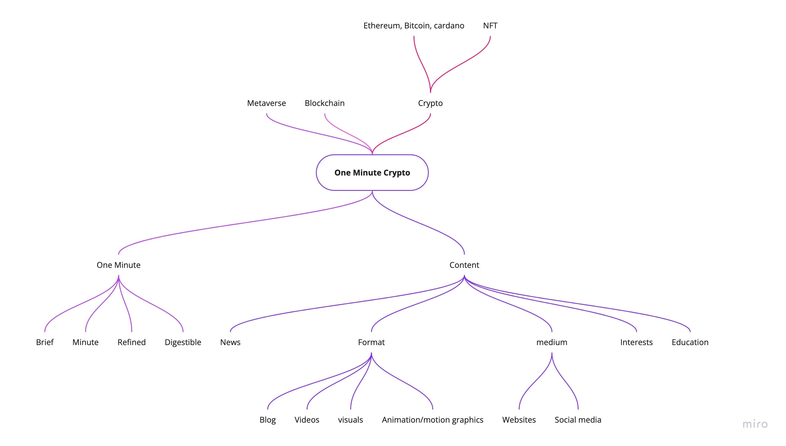 Brand strategy mind map capture