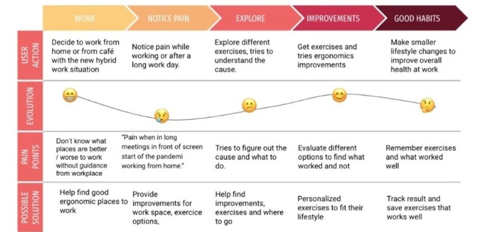 User journey 