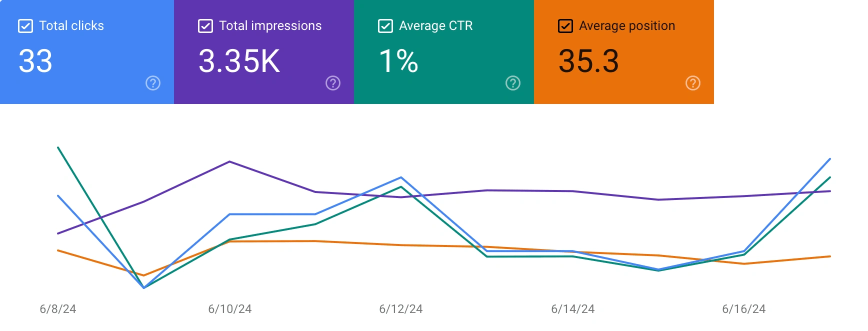 Established metrics for individual keywords to monitor success of overall SEO effort