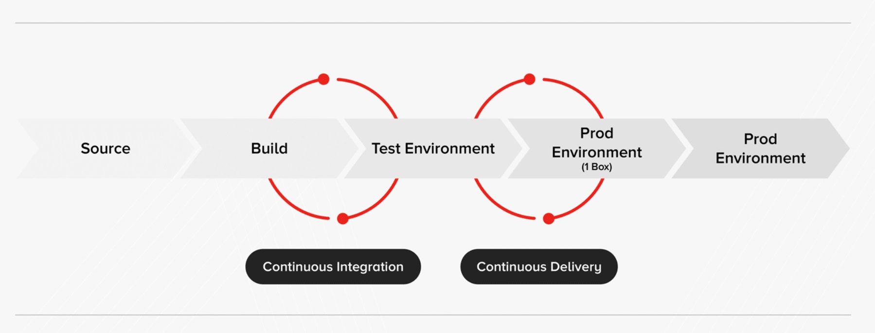 Fig. 4 Multi-Environment Workflow & CI/CD Pipelines