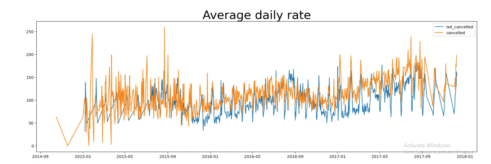 Average daily rate