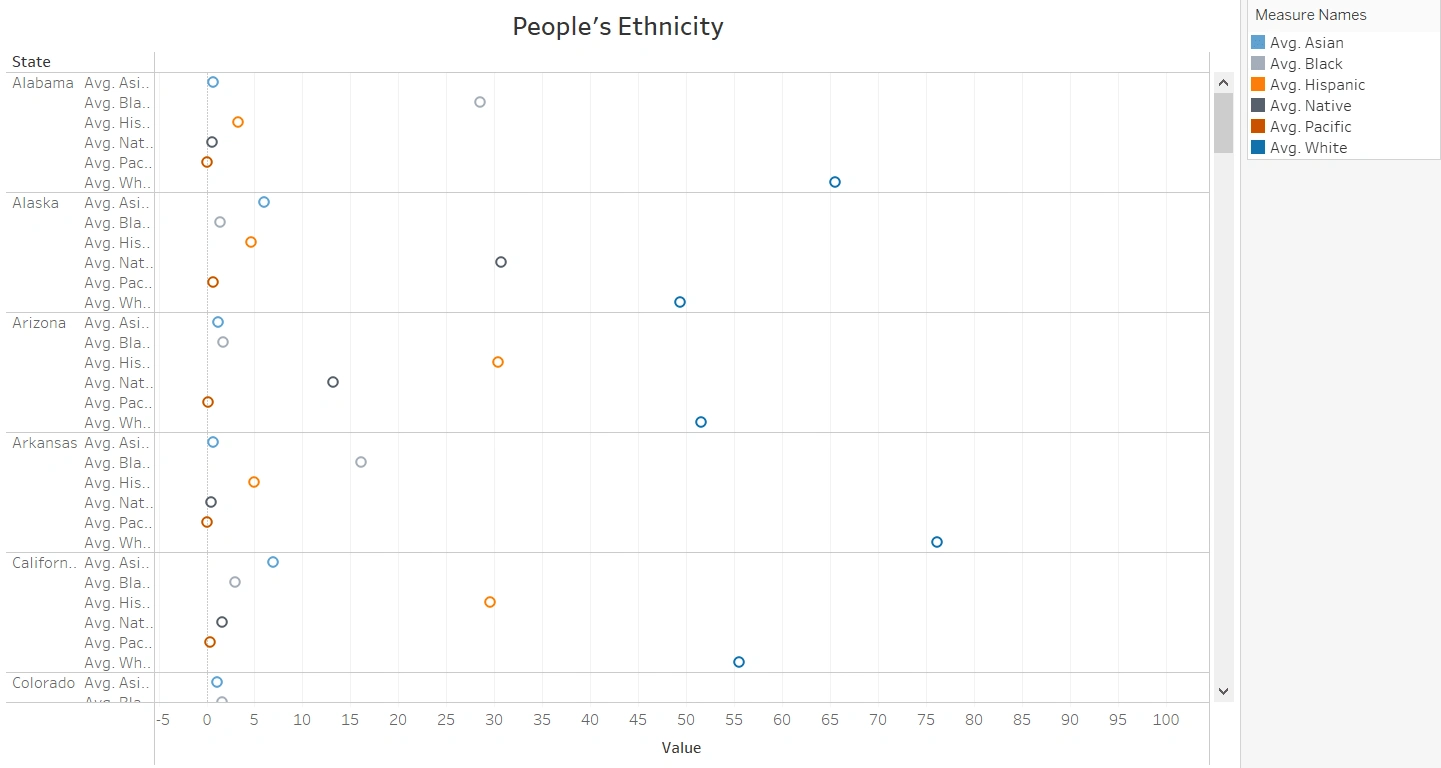 People's Ethnicity in every state in the US