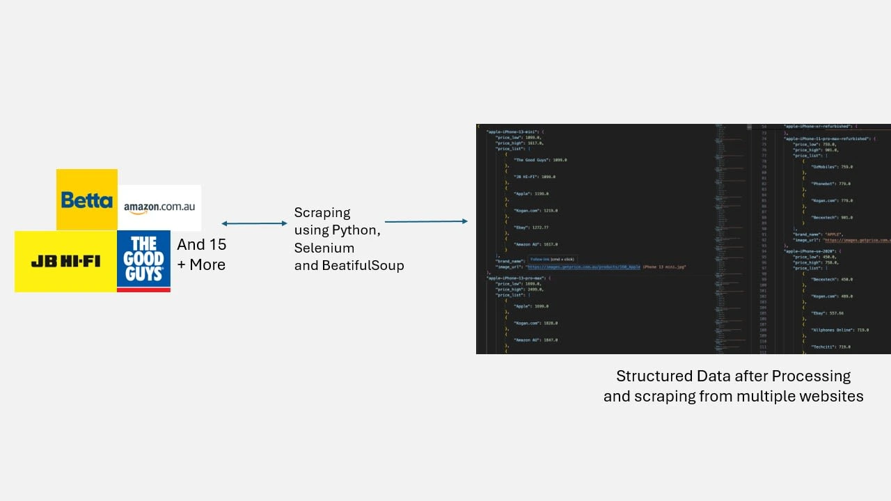 Diagram to explain how scraping get data from websites and then store them structurally.