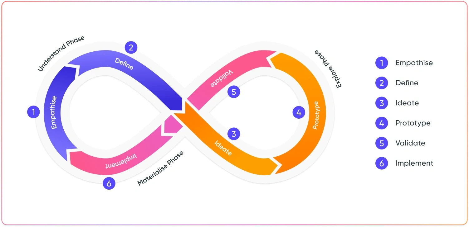 Diagram of the 'Design Thinking' approach to my agile design process