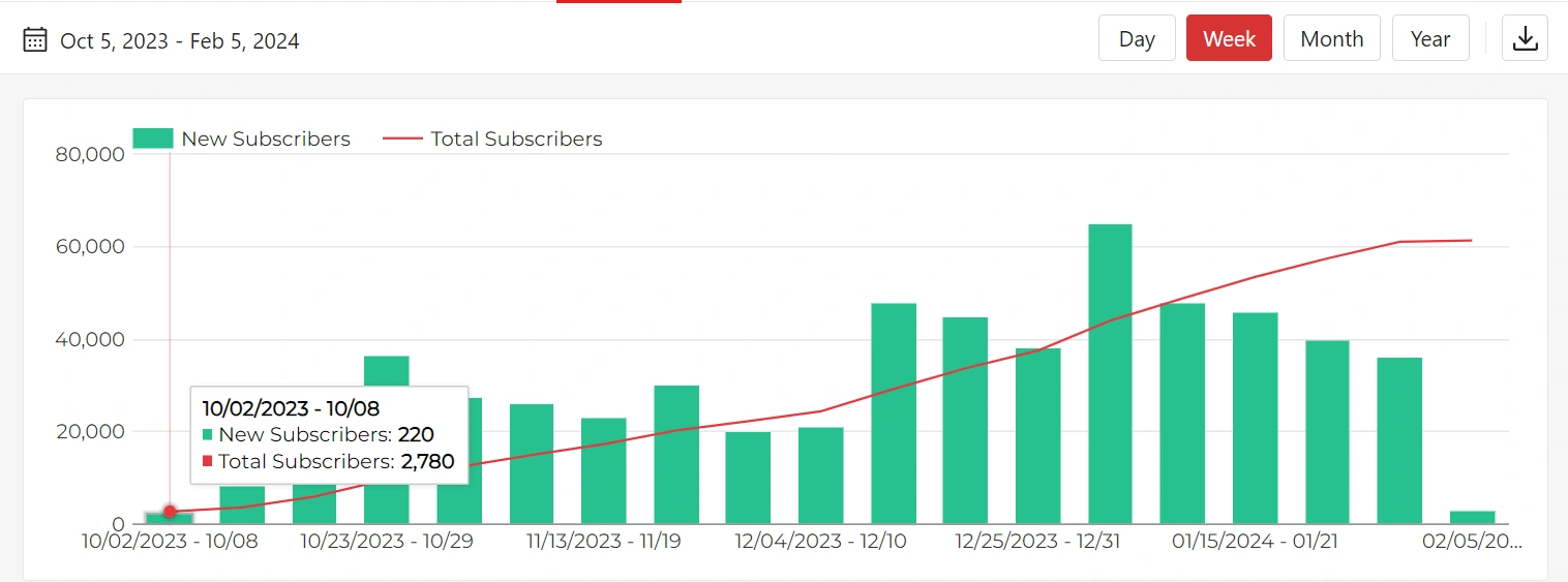 Almost 3K subscribers in October 2023