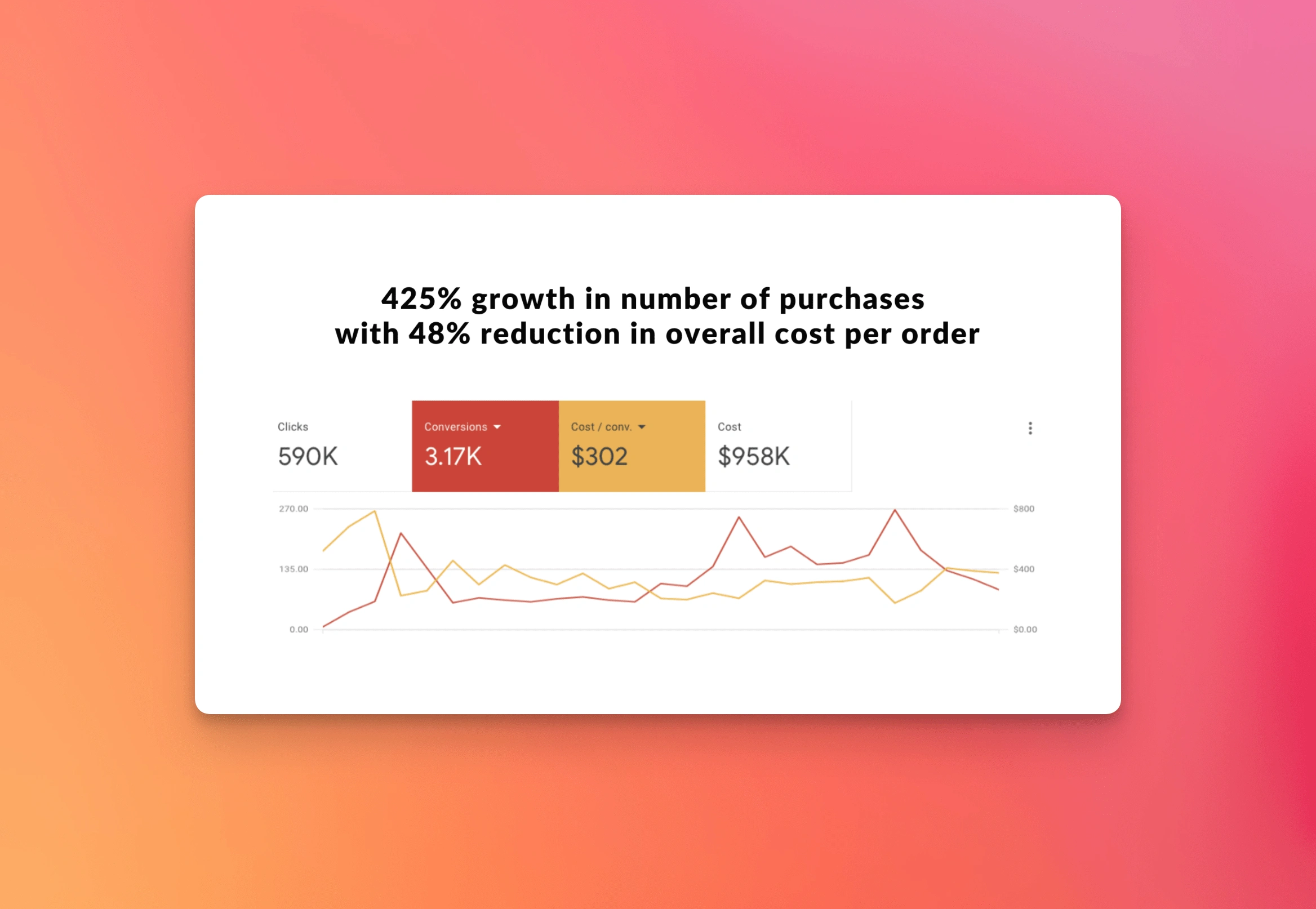 425% growth in purchase with 48% lower cost