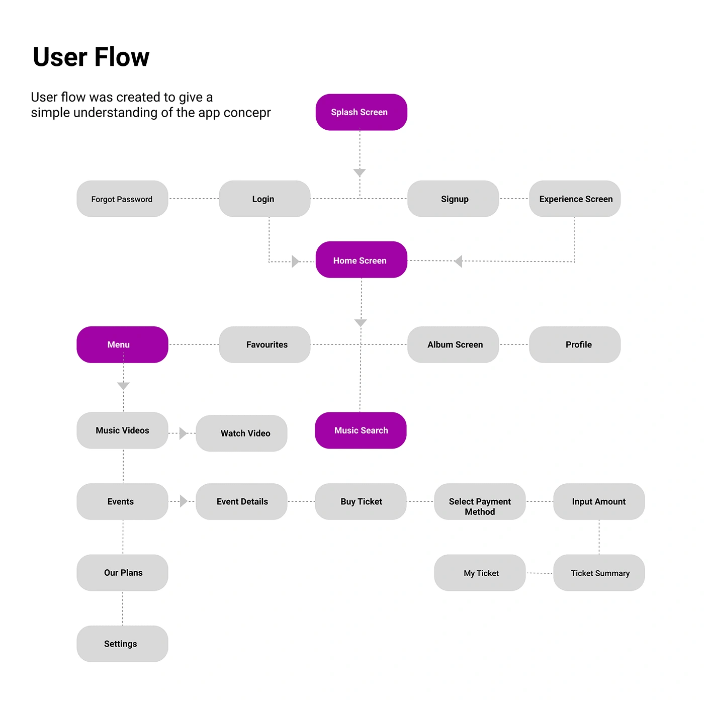 User flow